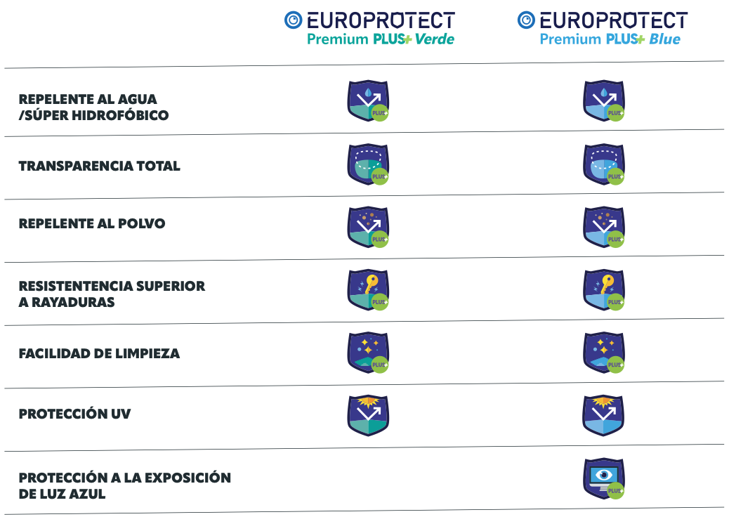 Los beneficios de Europrotect